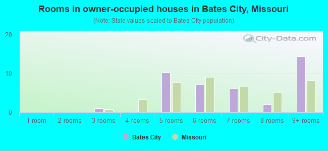 Rooms in owner-occupied houses in Bates City, Missouri