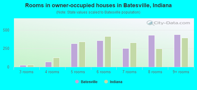 Rooms in owner-occupied houses in Batesville, Indiana
