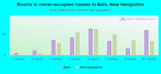 Rooms in owner-occupied houses in Bath, New Hampshire
