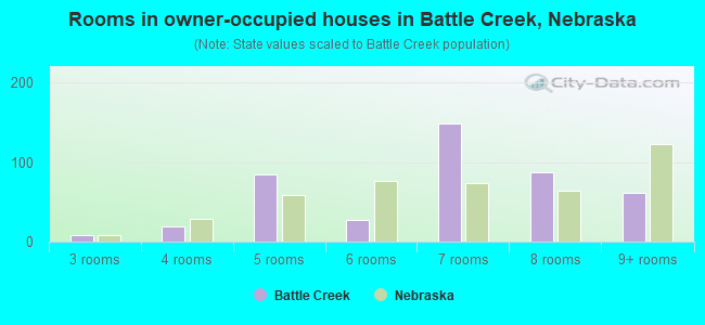 Rooms in owner-occupied houses in Battle Creek, Nebraska