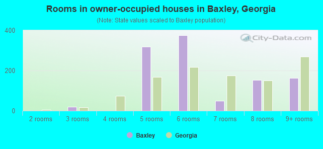 Rooms in owner-occupied houses in Baxley, Georgia