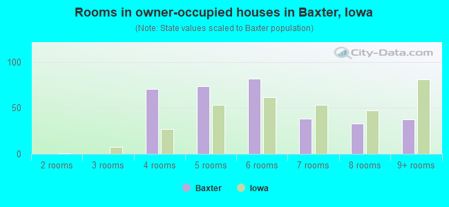 Rooms in owner-occupied houses in Baxter, Iowa