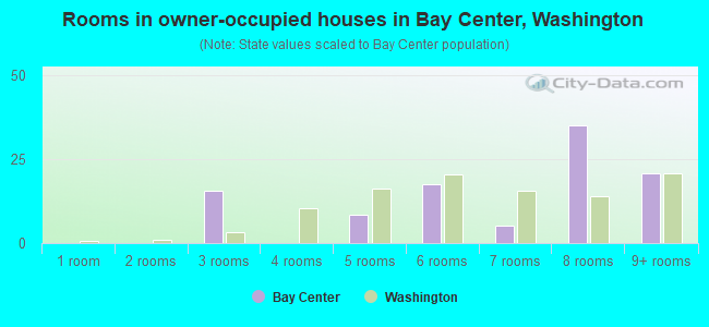 Rooms in owner-occupied houses in Bay Center, Washington