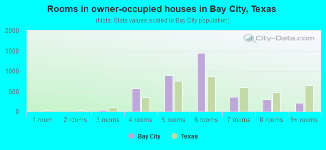 Rooms in owner-occupied houses in Bay City, Texas