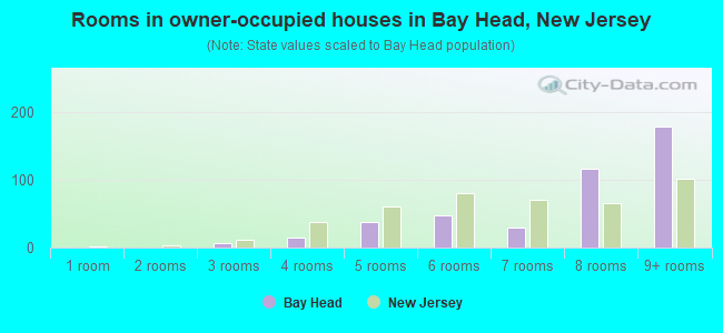 Rooms in owner-occupied houses in Bay Head, New Jersey