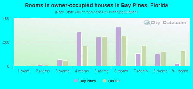 Rooms in owner-occupied houses in Bay Pines, Florida