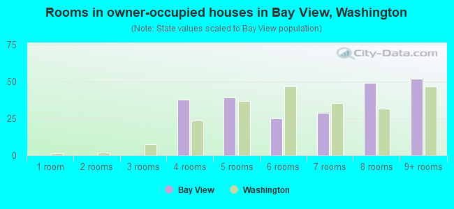 Rooms in owner-occupied houses in Bay View, Washington
