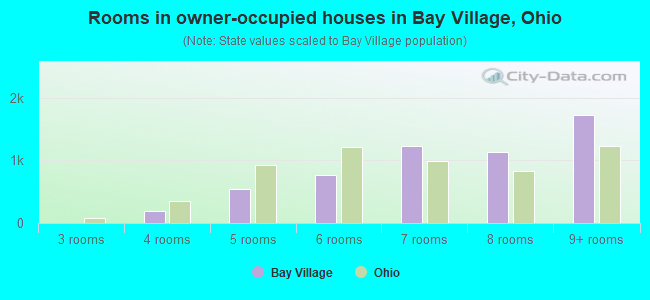 Rooms in owner-occupied houses in Bay Village, Ohio