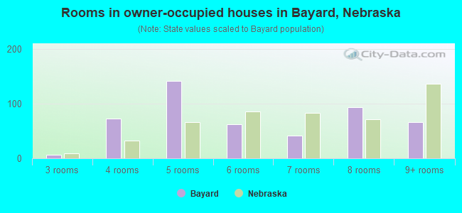 Rooms in owner-occupied houses in Bayard, Nebraska