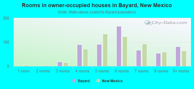 Rooms in owner-occupied houses in Bayard, New Mexico