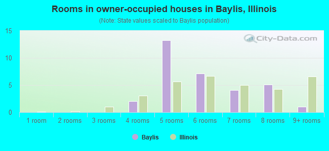 Rooms in owner-occupied houses in Baylis, Illinois