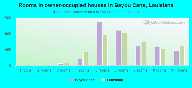 Rooms in owner-occupied houses in Bayou Cane, Louisiana