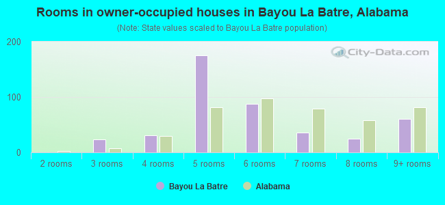 Rooms in owner-occupied houses in Bayou La Batre, Alabama