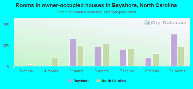 Rooms in owner-occupied houses in Bayshore, North Carolina