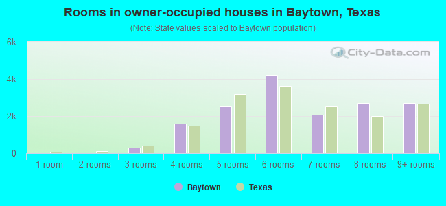 Rooms in owner-occupied houses in Baytown, Texas