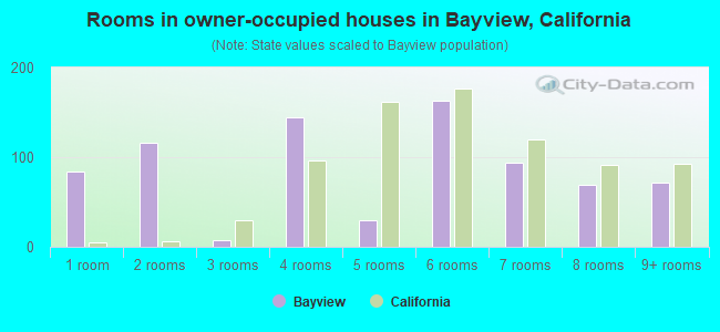 Rooms in owner-occupied houses in Bayview, California