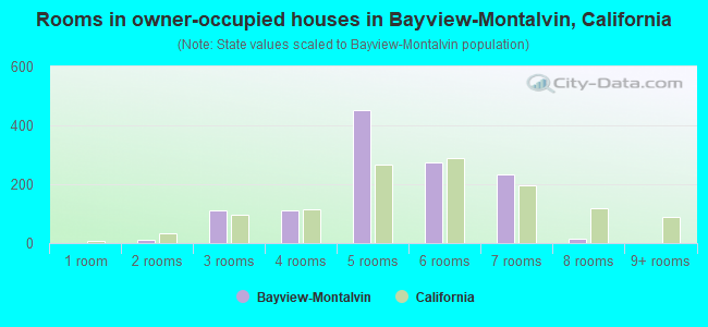 Rooms in owner-occupied houses in Bayview-Montalvin, California