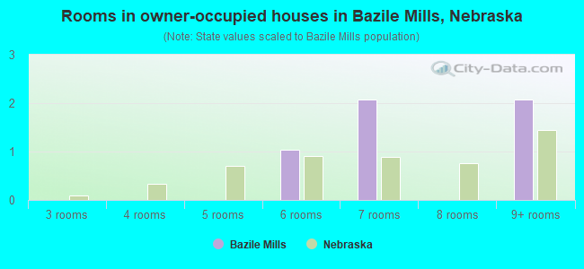 Rooms in owner-occupied houses in Bazile Mills, Nebraska
