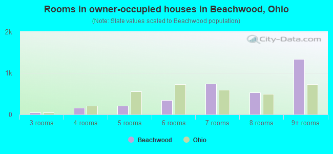 Rooms in owner-occupied houses in Beachwood, Ohio