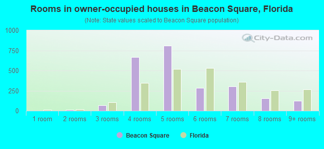 Rooms in owner-occupied houses in Beacon Square, Florida