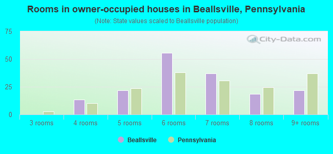 Rooms in owner-occupied houses in Beallsville, Pennsylvania