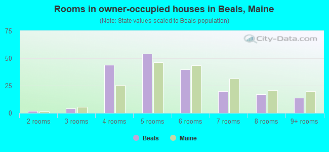 Rooms in owner-occupied houses in Beals, Maine