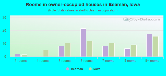 Rooms in owner-occupied houses in Beaman, Iowa
