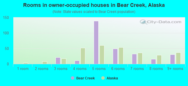 Rooms in owner-occupied houses in Bear Creek, Alaska