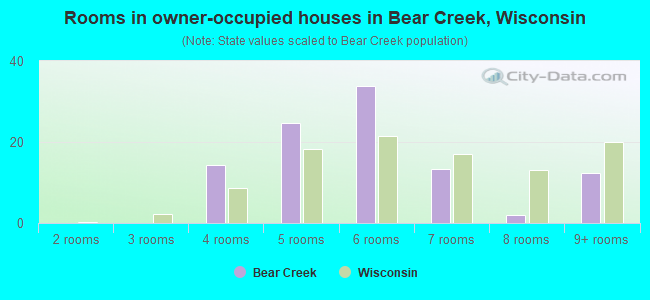 Rooms in owner-occupied houses in Bear Creek, Wisconsin