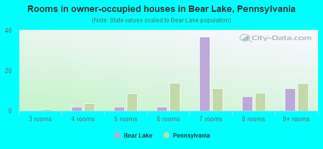 Rooms in owner-occupied houses in Bear Lake, Pennsylvania