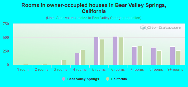 Rooms in owner-occupied houses in Bear Valley Springs, California