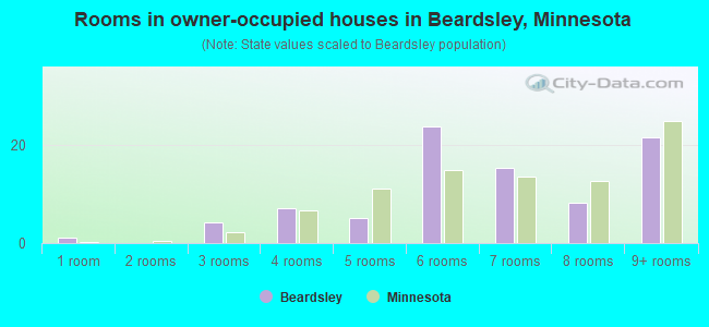 Rooms in owner-occupied houses in Beardsley, Minnesota
