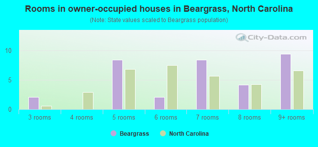 Rooms in owner-occupied houses in Beargrass, North Carolina