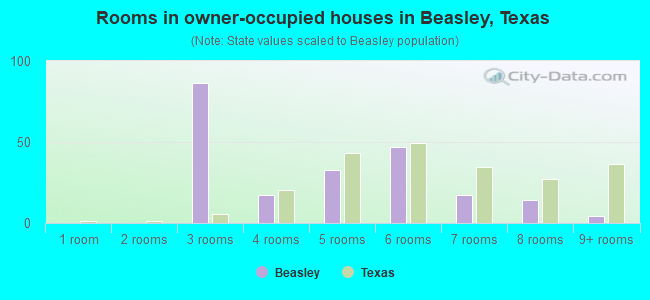 Rooms in owner-occupied houses in Beasley, Texas