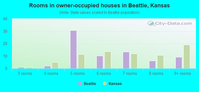 Rooms in owner-occupied houses in Beattie, Kansas