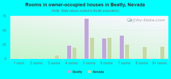 Rooms in owner-occupied houses in Beatty, Nevada