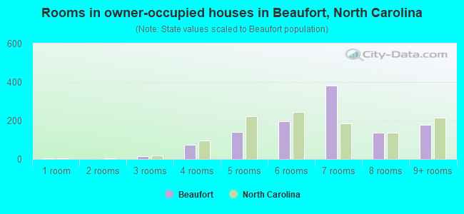 Rooms in owner-occupied houses in Beaufort, North Carolina