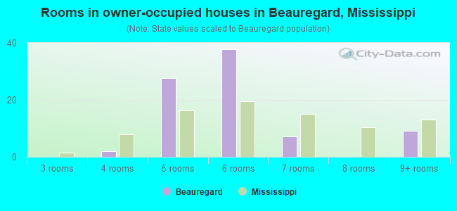 Rooms in owner-occupied houses in Beauregard, Mississippi