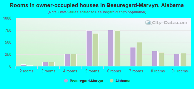 Rooms in owner-occupied houses in Beauregard-Marvyn, Alabama