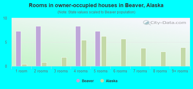 Rooms in owner-occupied houses in Beaver, Alaska