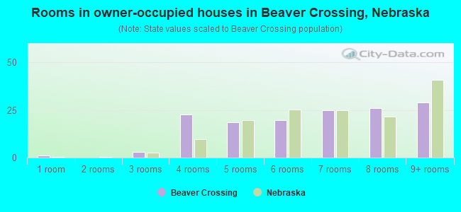 Rooms in owner-occupied houses in Beaver Crossing, Nebraska