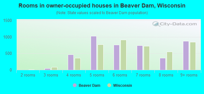 Rooms in owner-occupied houses in Beaver Dam, Wisconsin