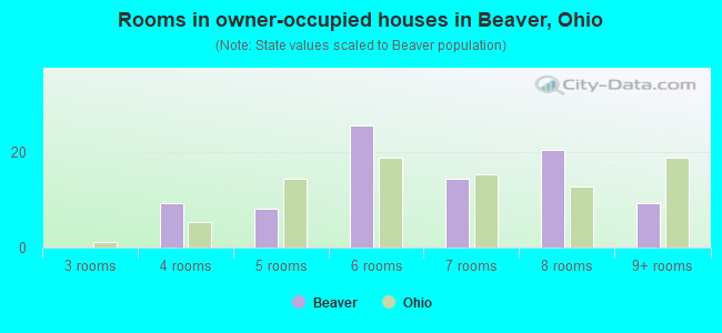 Rooms in owner-occupied houses in Beaver, Ohio