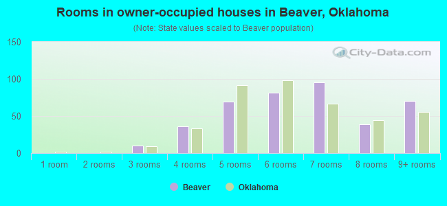 Rooms in owner-occupied houses in Beaver, Oklahoma