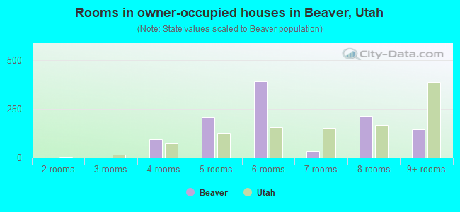 Rooms in owner-occupied houses in Beaver, Utah