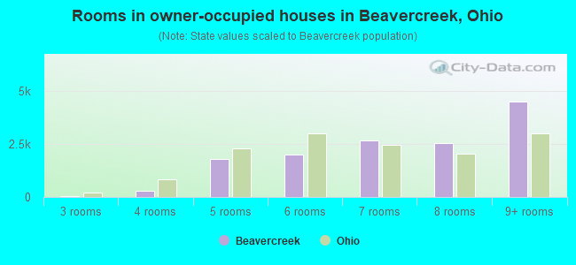 Rooms in owner-occupied houses in Beavercreek, Ohio