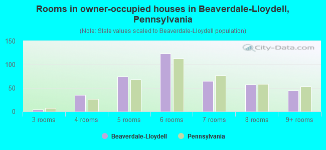 Rooms in owner-occupied houses in Beaverdale-Lloydell, Pennsylvania