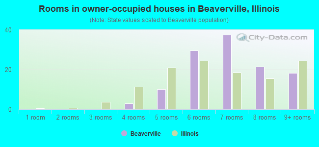 Rooms in owner-occupied houses in Beaverville, Illinois