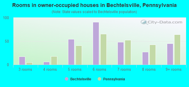 Rooms in owner-occupied houses in Bechtelsville, Pennsylvania