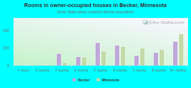 Rooms in owner-occupied houses in Becker, Minnesota